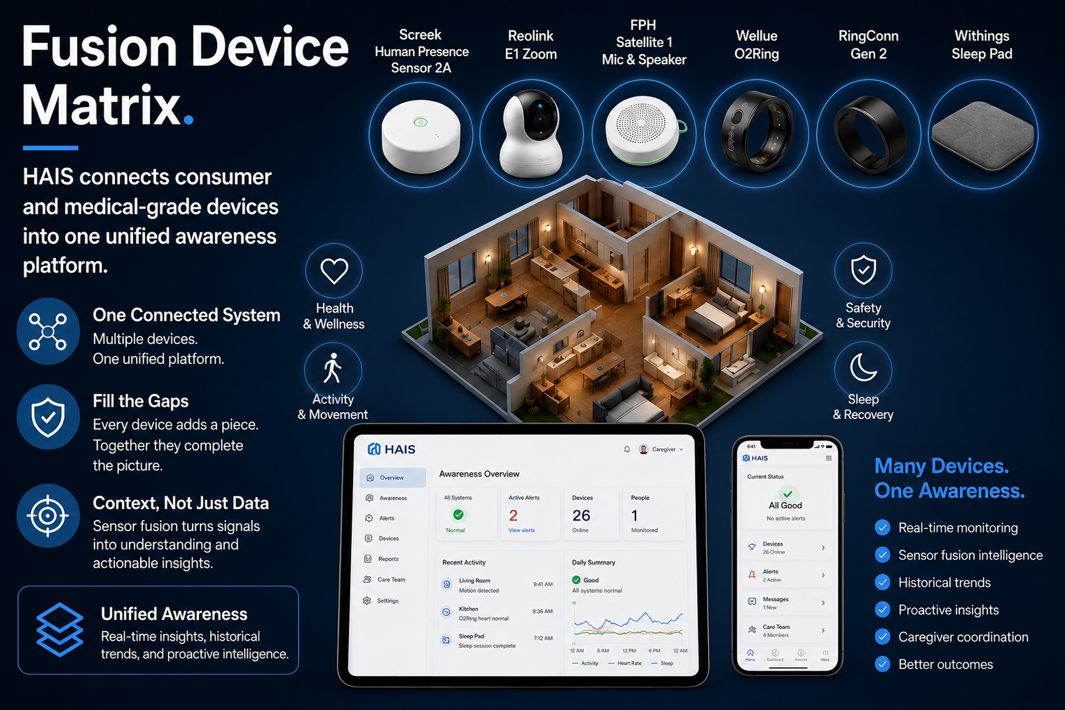 Fusion device matrix with connected care devices