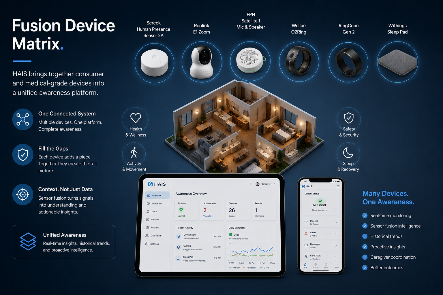 Fusion device matrix with connected care devices
